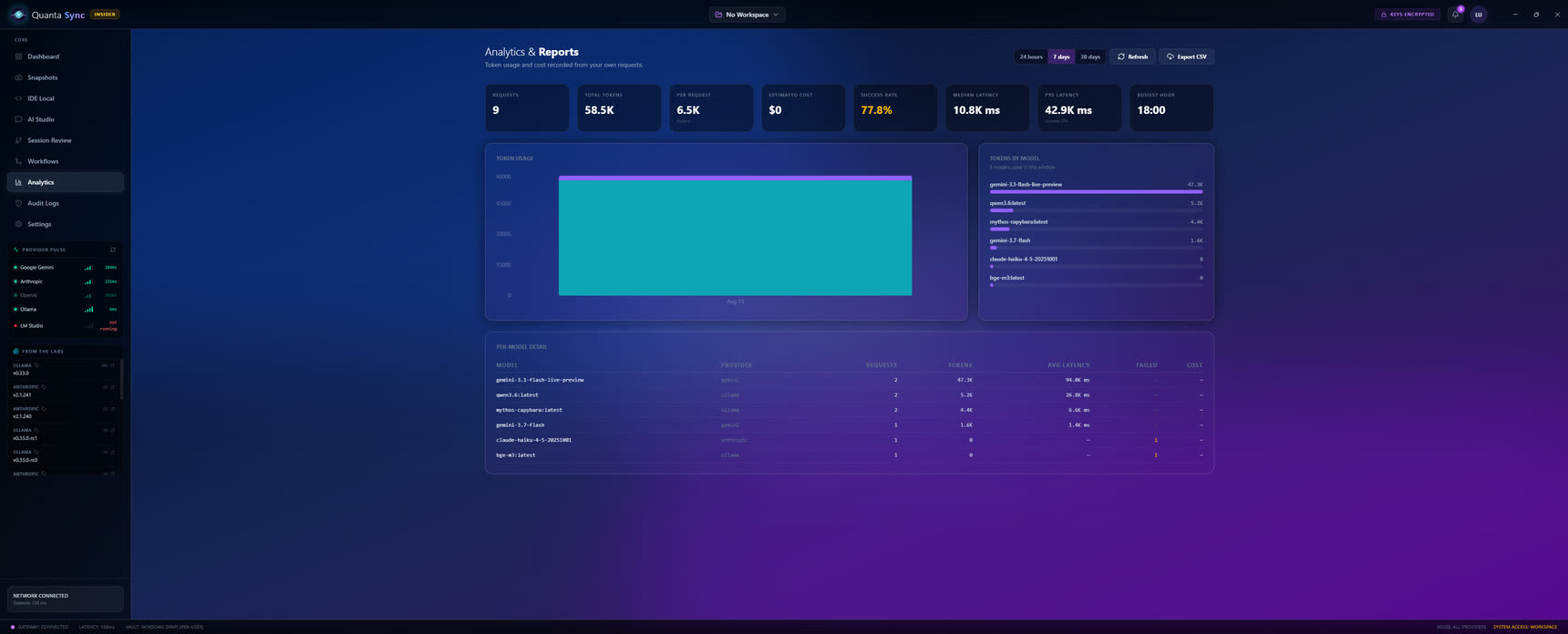 QuantaSync analytics — token, cost and latency figures with charts and per-model tables